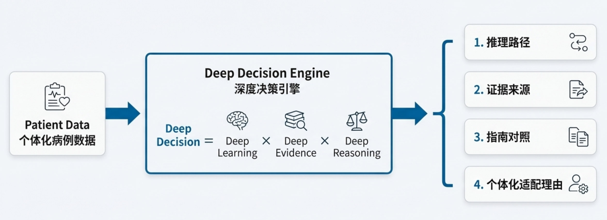 深度决策引擎架构图