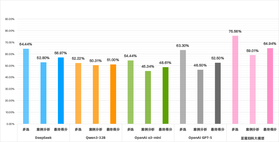 豆蔻妇科大模型与其它模型考试成绩比较